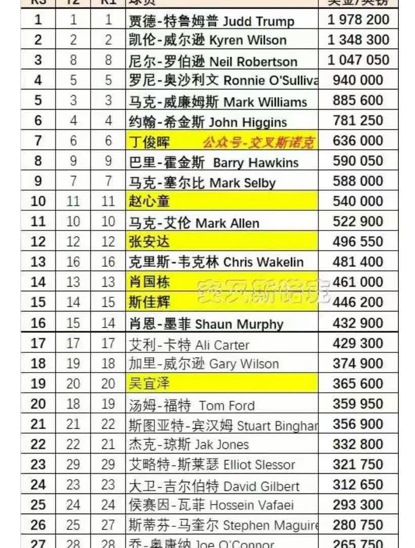 【斯诺克最新排名】罗伯逊第三，火箭第4北京时间2025年8月17日沙特大