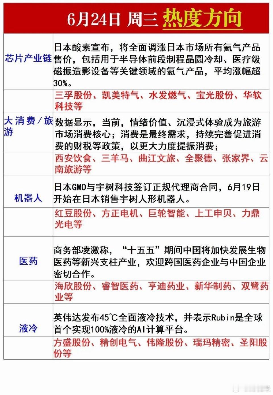 6月24日周三前瞻五大热点主线梳理，隔夜利好催化一览：1. 芯片产业链（氦气涨价