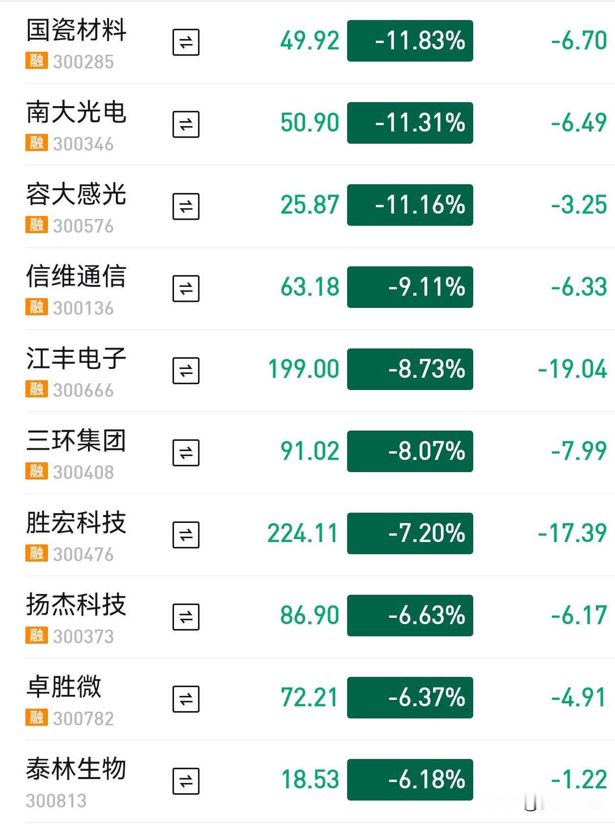 满屏10cm的下跌，而且已经持续好些天了，这样的走势有几个人扛得住，科技板块已经
