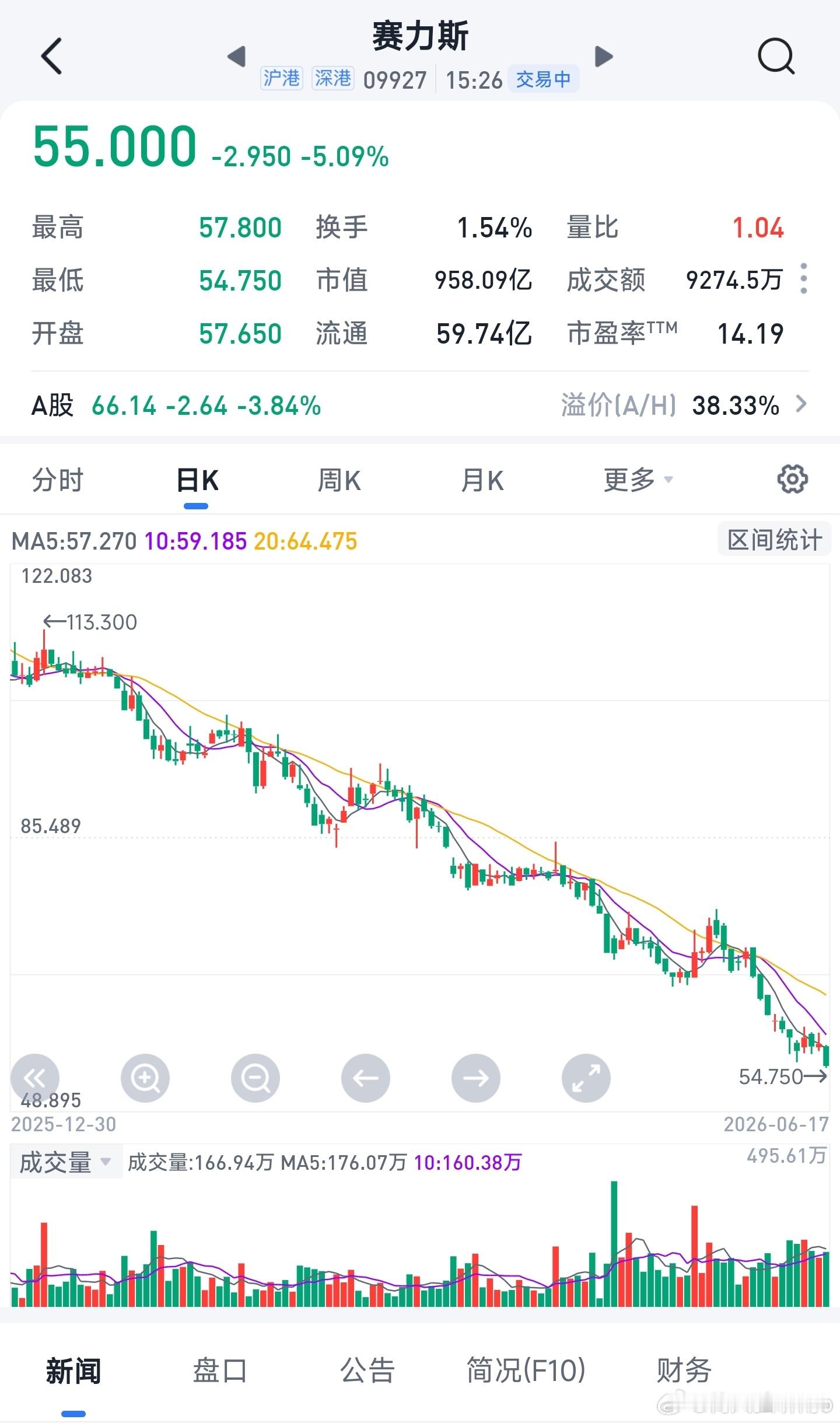 现实就是那么残酷。问界M6降价，撕开了赛力斯订单不足的底裤；问界芯片共用高通和华