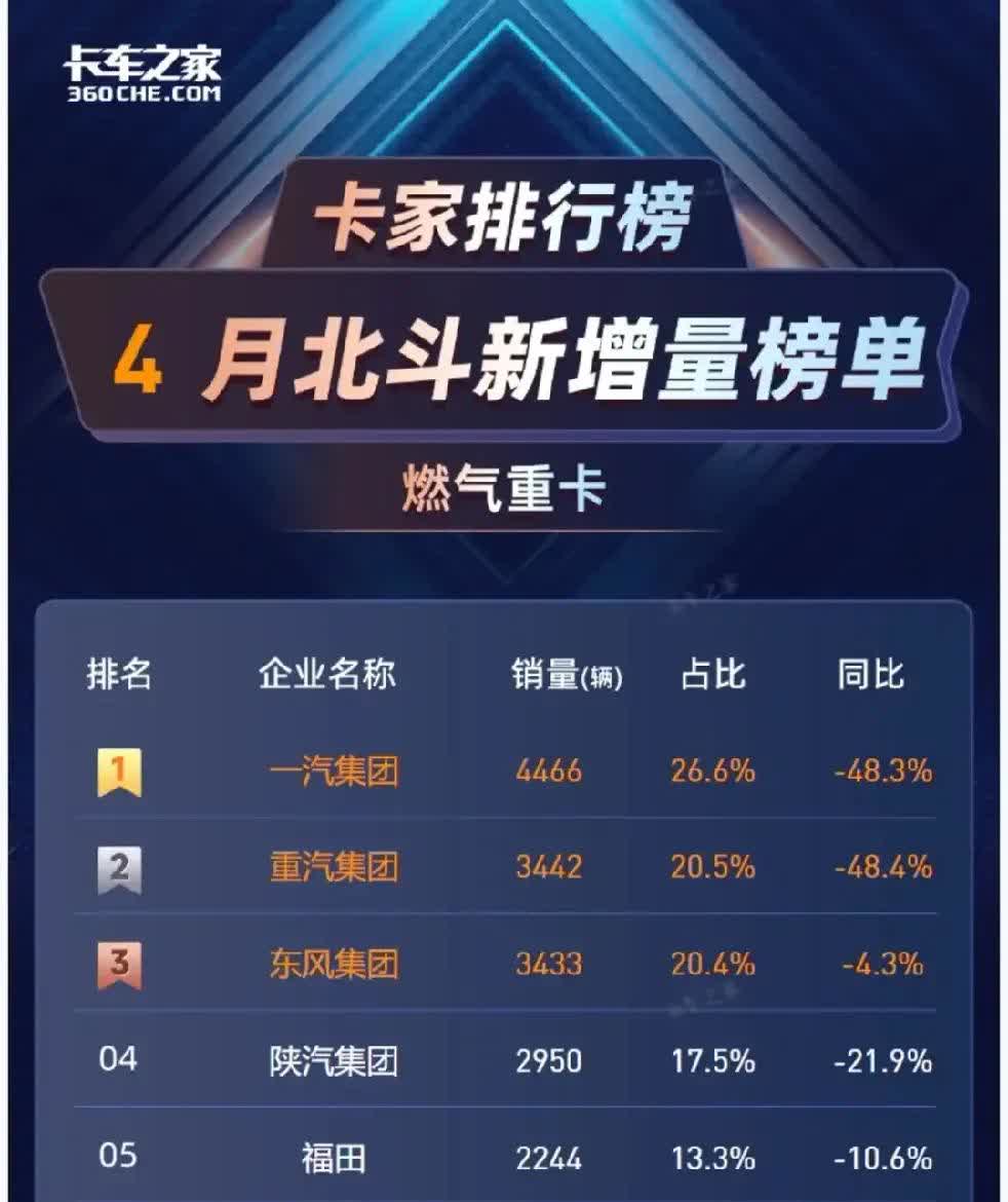 根据重型货车北斗营运证入网数据，重汽VS东风，4月单月销量相差仅9辆！这个