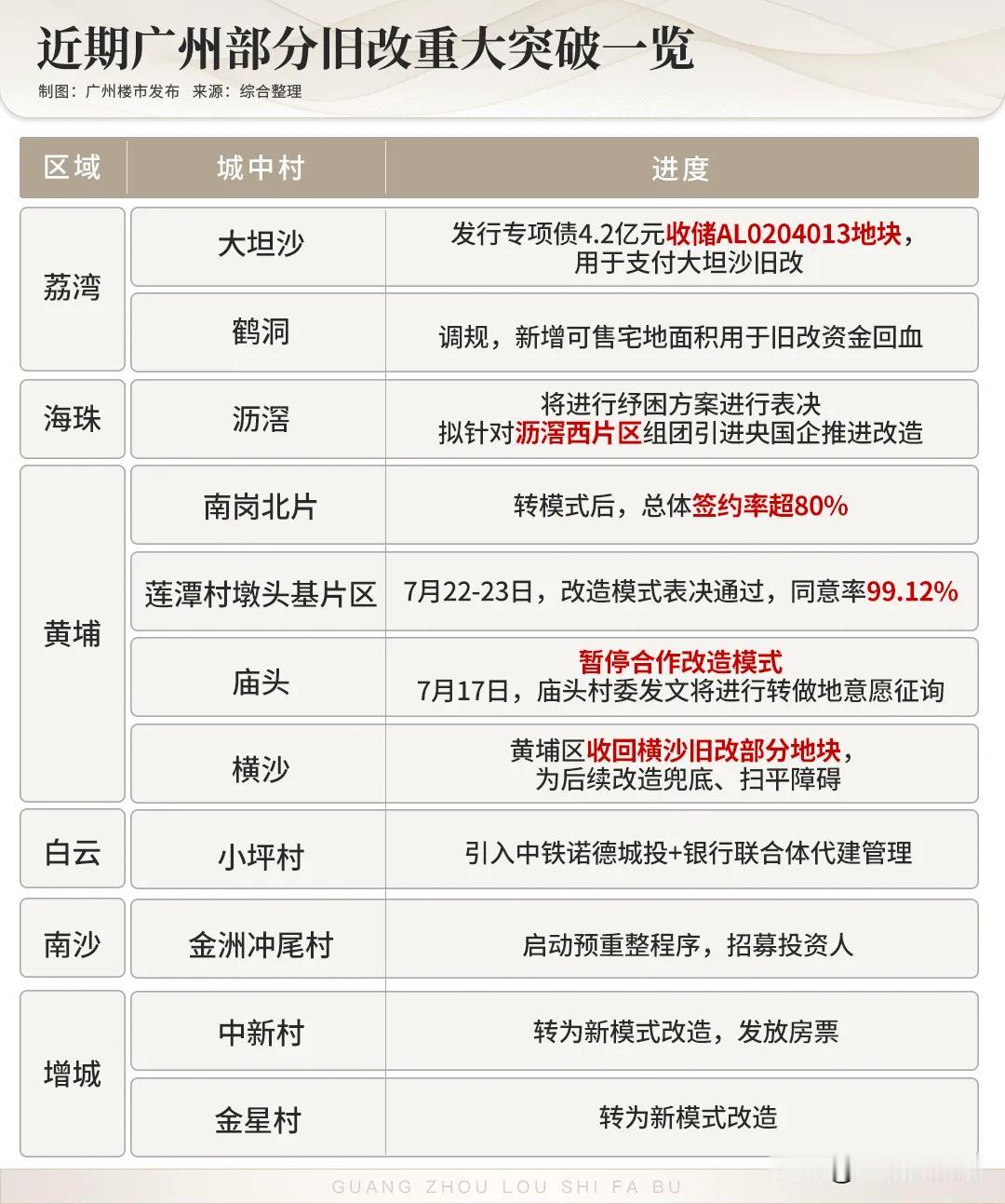 暴雷旧改怎么办？广州多区持续探索多种出路，看看能否盘活？遇到开发商资金链断裂，