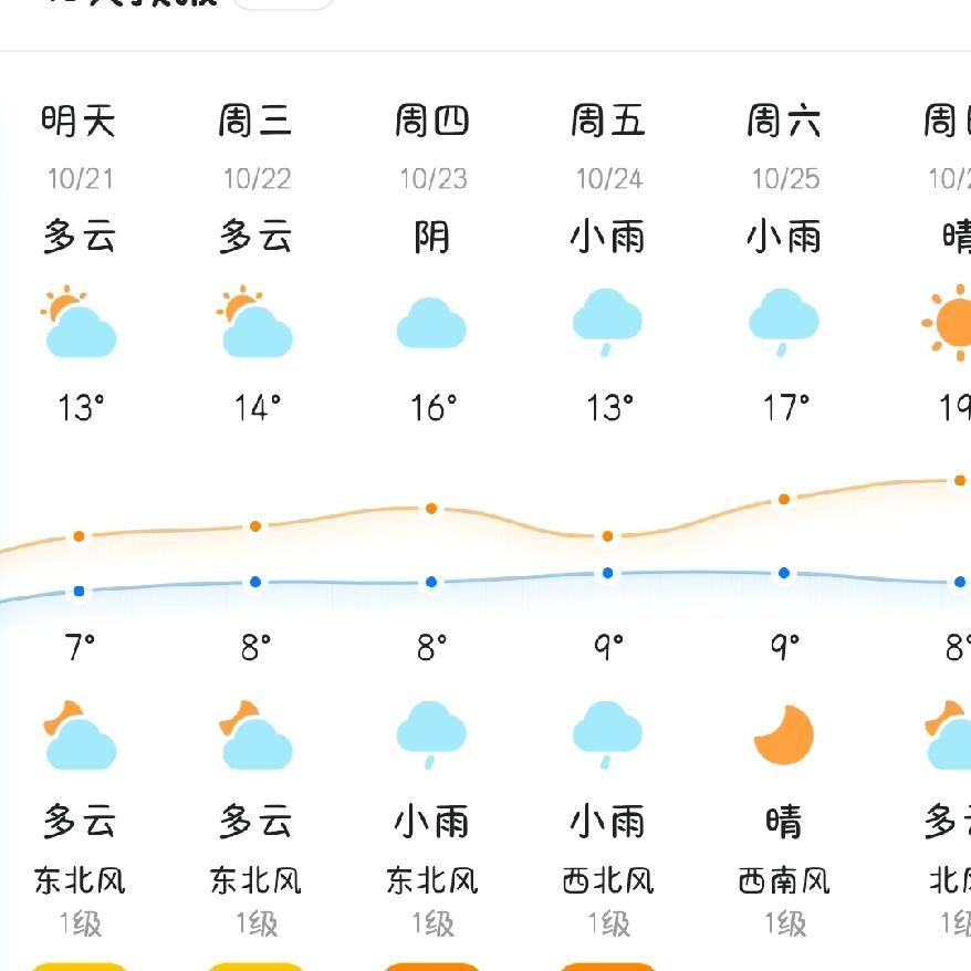今天的河南有多冷？气温唰的一下降了将近8℃老君山、嵩山直接飘起了初雪，我的风