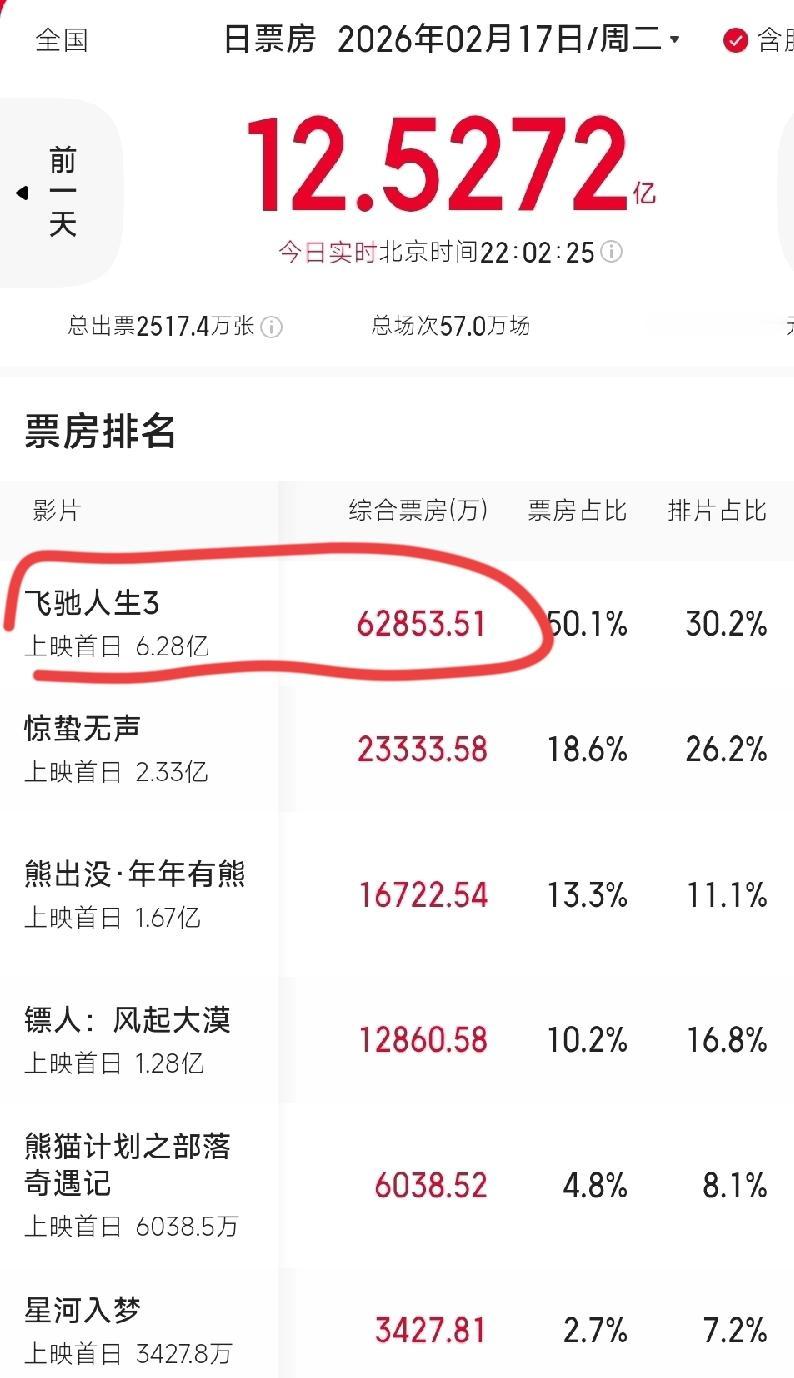 飞驰人生3，票房太猛了！6亿多，霸占总票房12亿一半多！不懂就问，为什么韩寒、飞