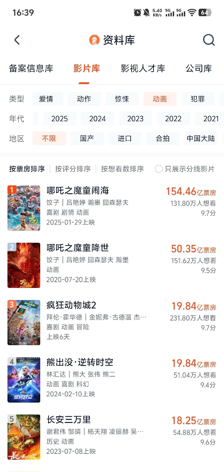 《疯狂动物城2》中国影史动画前三！我觉得说不定动物城2可以超过哪吒1，50亿