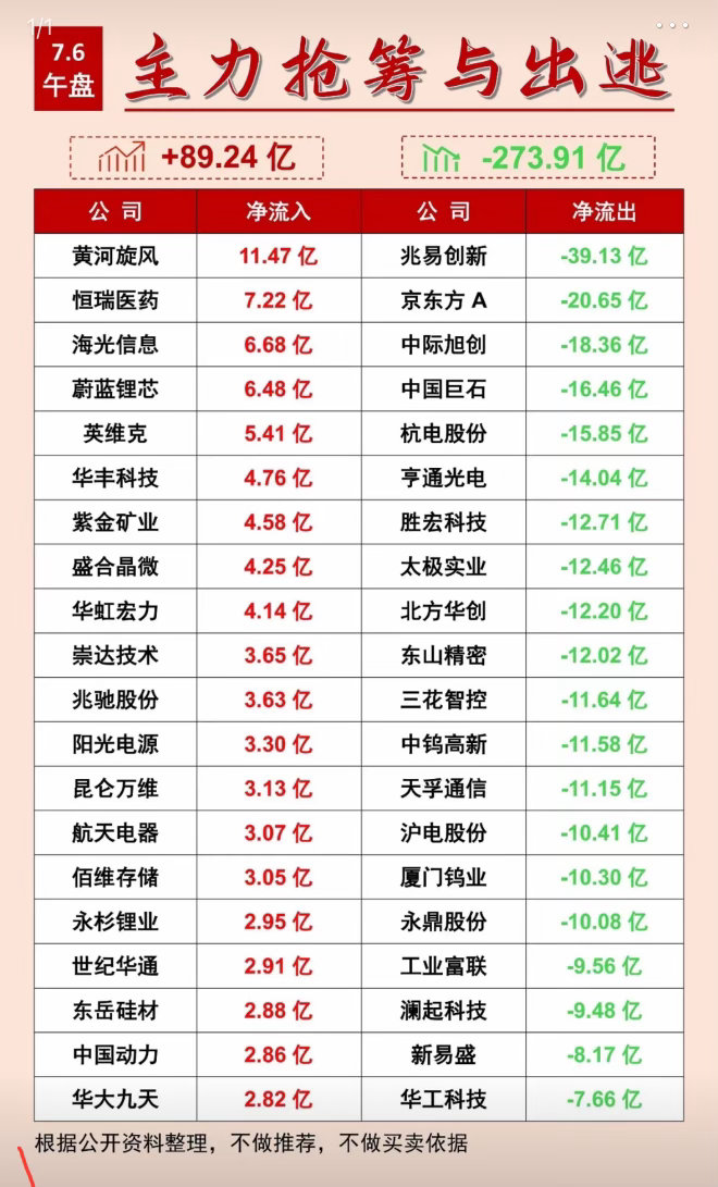7月6日周一主力净流入与净流出前20名个股揭晓。7月6日周一的股市数据新鲜出炉，