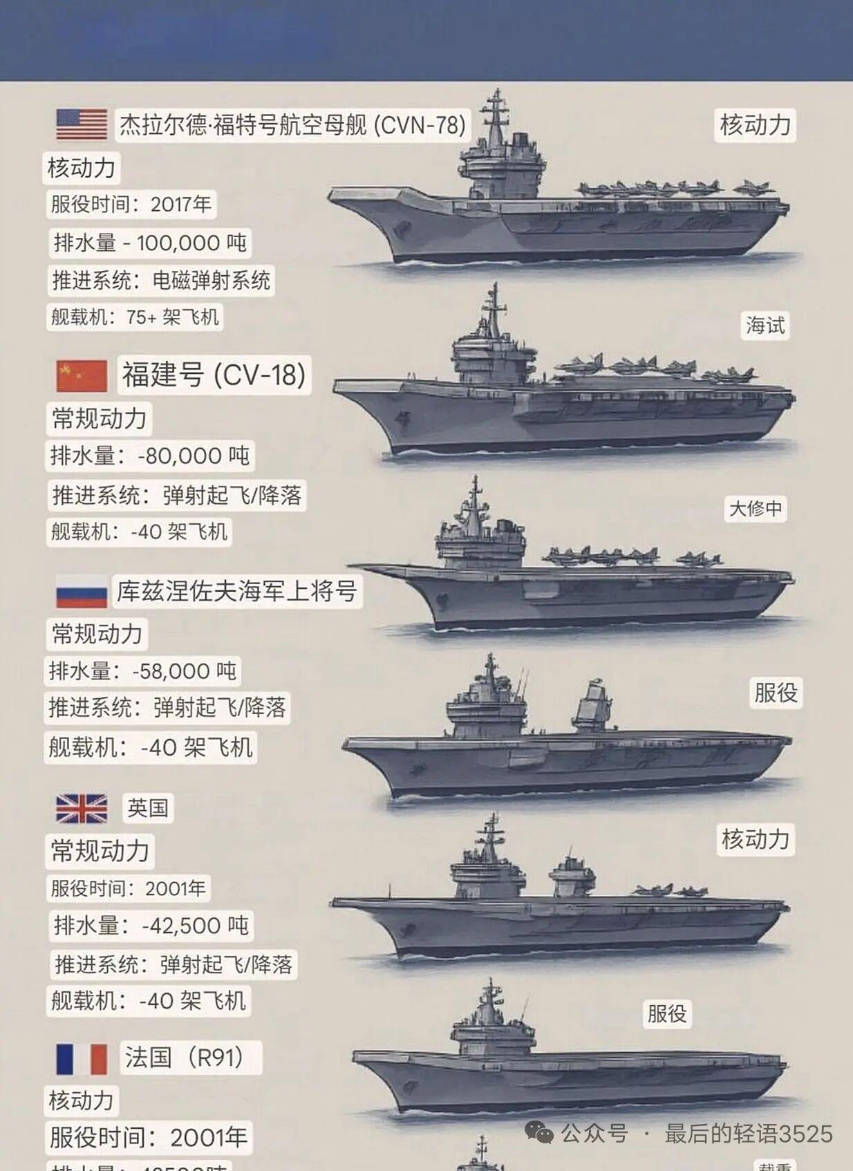 来聊聊各国航母，核动力和常规动力差别可大了。美国的核动力航母，像“福特”级，排水