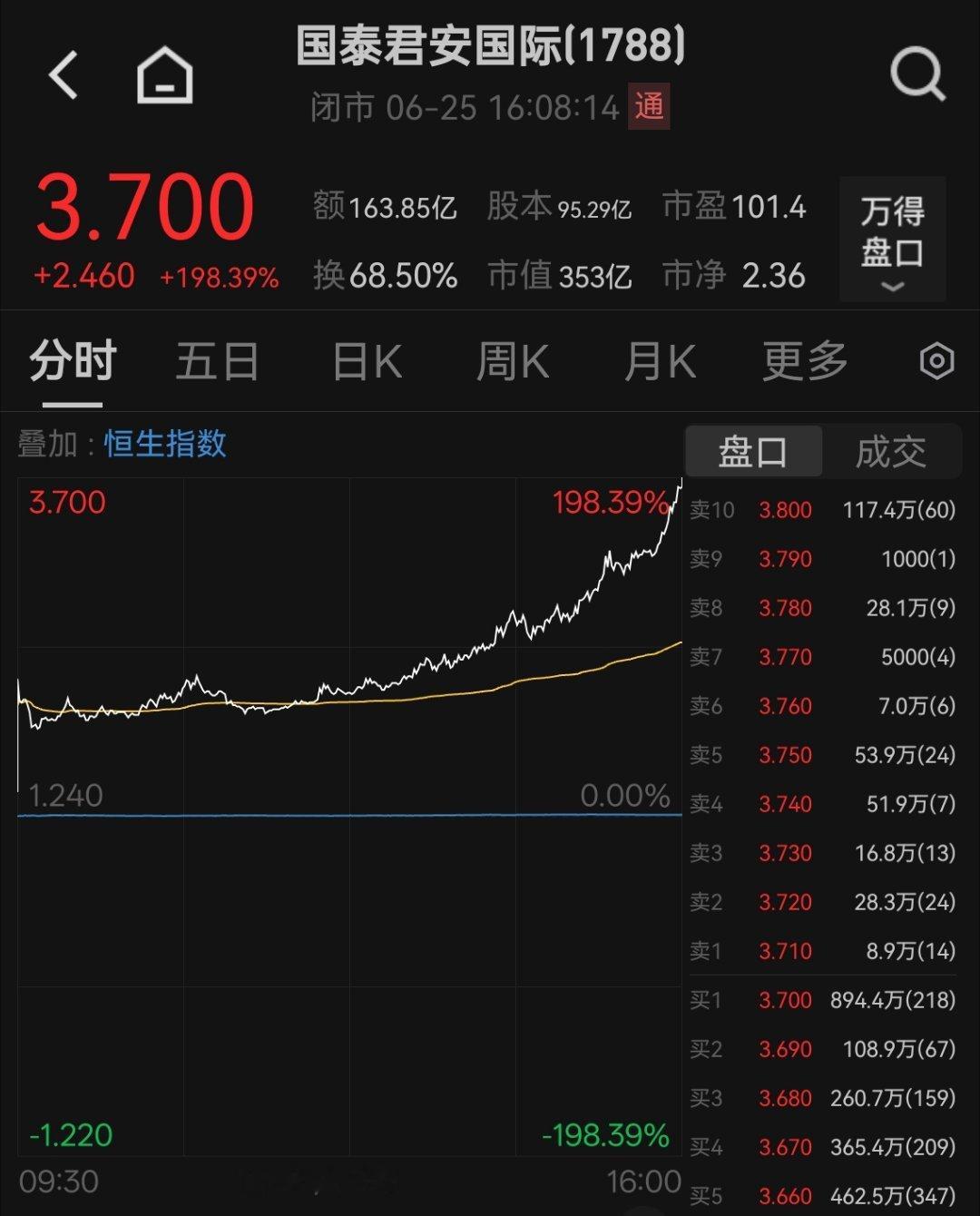 据说今天这个涨了一倍后，触发了币圈的阈值了。。。[吃瓜][吃瓜][吃瓜]​​​