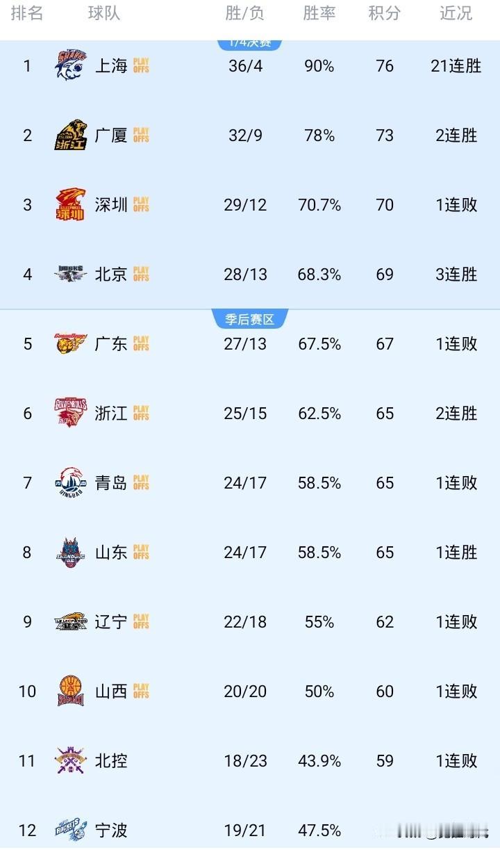 CBA最新战况排名21连胜上海第一36胜广厦第二32胜2连胜深圳