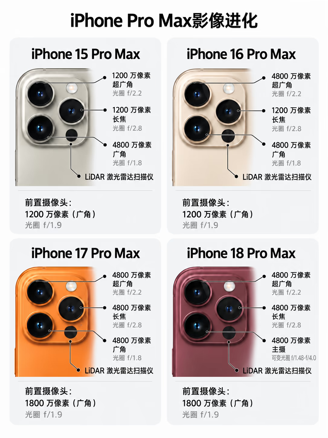 这几年的iPhone影像升级，真不是简单堆像素。从15ProMax到18ProMax，能明显看出苹果