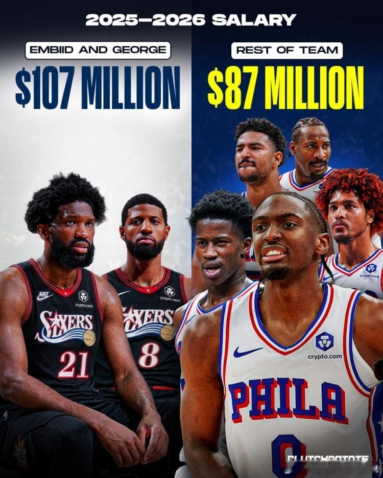 恩比德和乔治的薪水占全队的55%两人每场比赛的得分只占全队的27%乔治目前