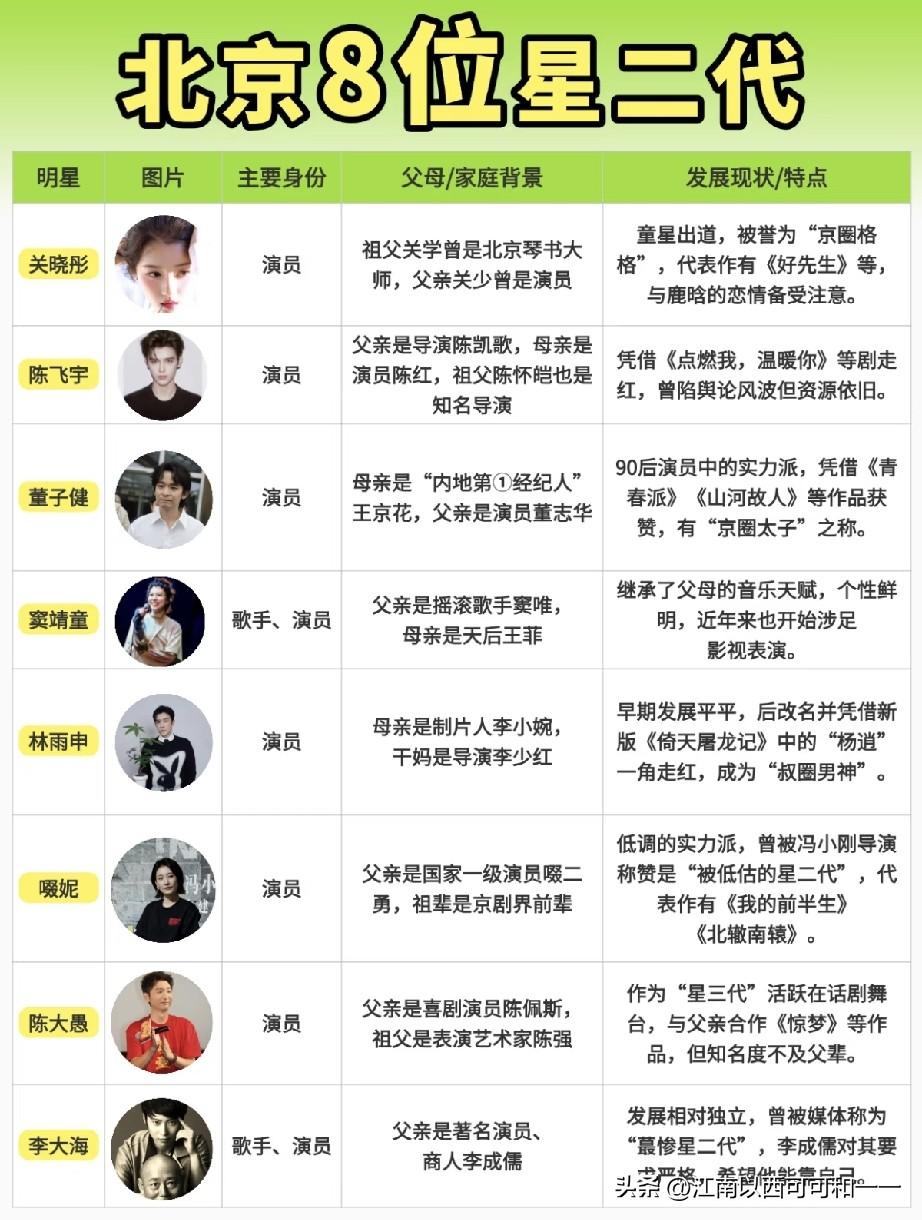 这八个北京星二代，居然是关晓彤演技最好？
