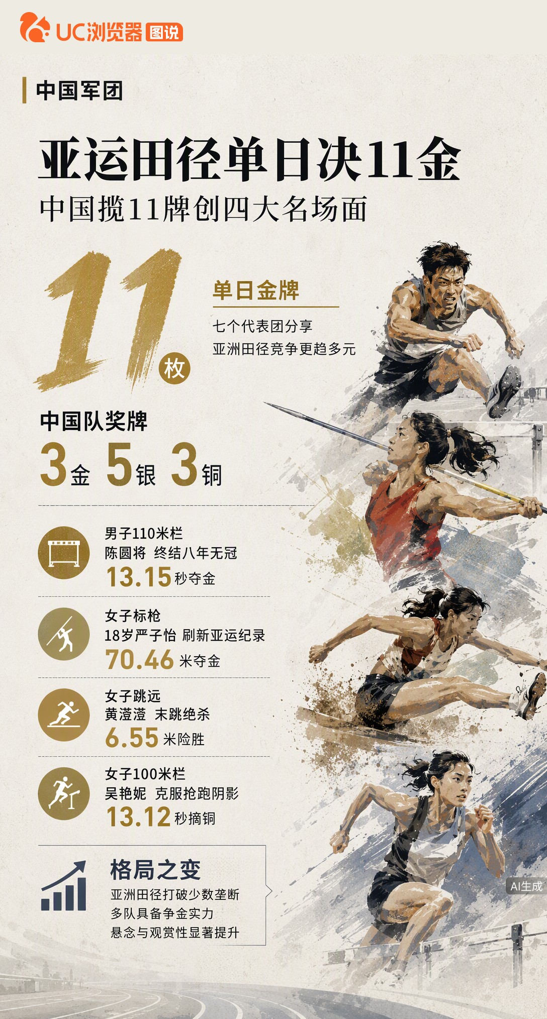 亚运田径单日11金，中国队揽3金5银3铜！陈圆将终结八年无冠，18岁严子怡破纪录夺金，黄滢滢2厘米险
