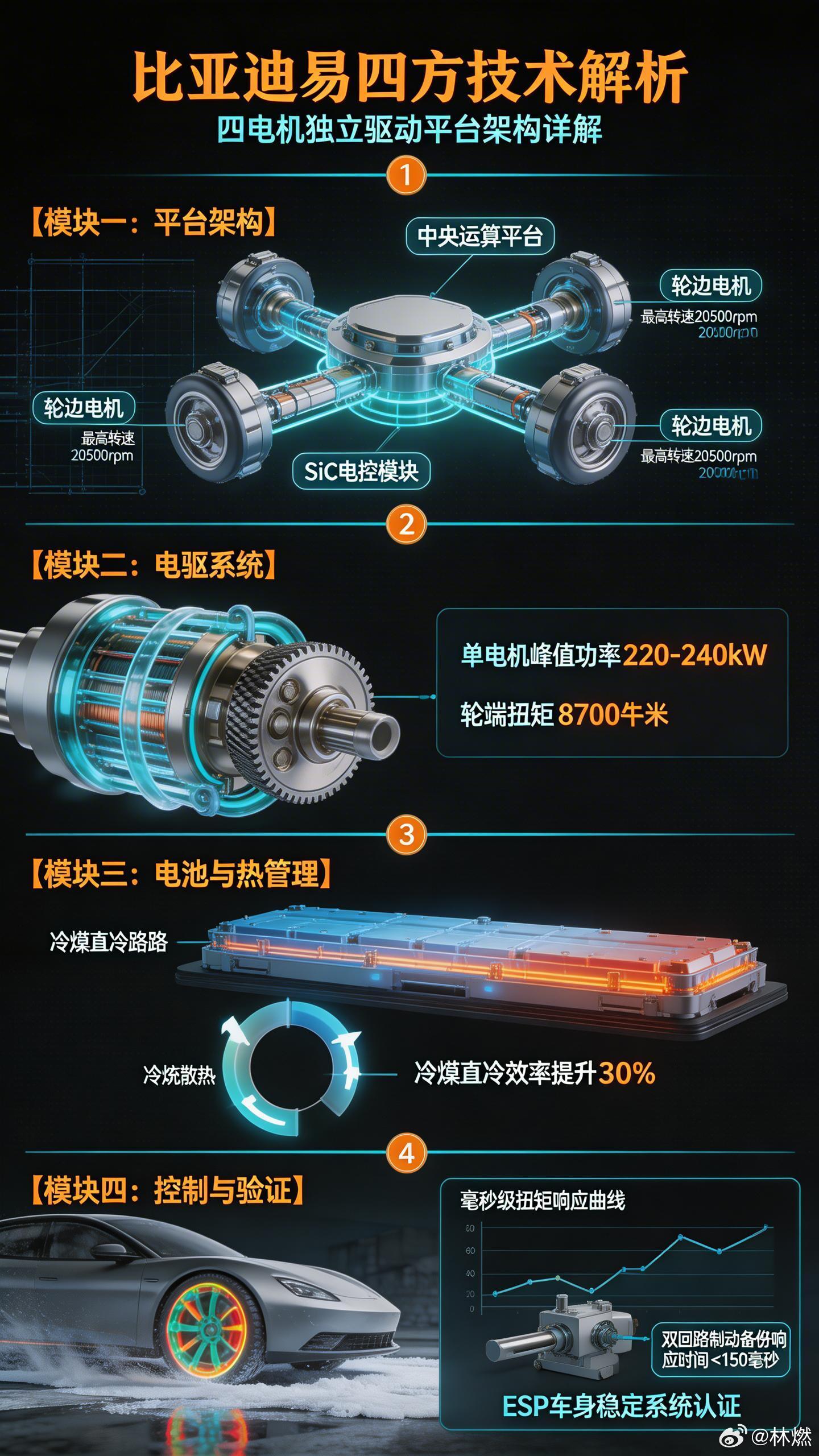 比亚迪易四方是一项革新性的分布式驱动架构，彻底摒弃了传统燃油车的传动轴、机械差速