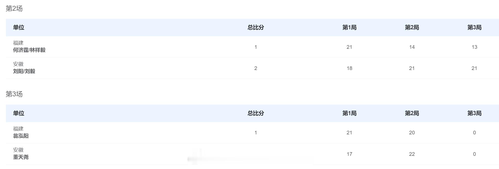 男团成年F组福建队0:2安徽队男单翁泓阳21-17,20-