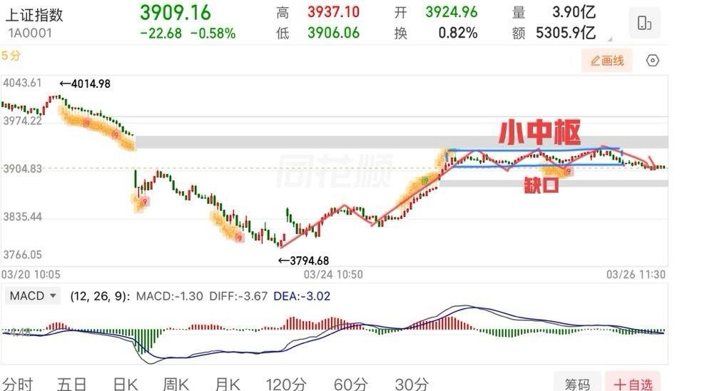 回踩来了，后续怎么应对？上证指数的走势基本上是比较符合预期的，连续两天