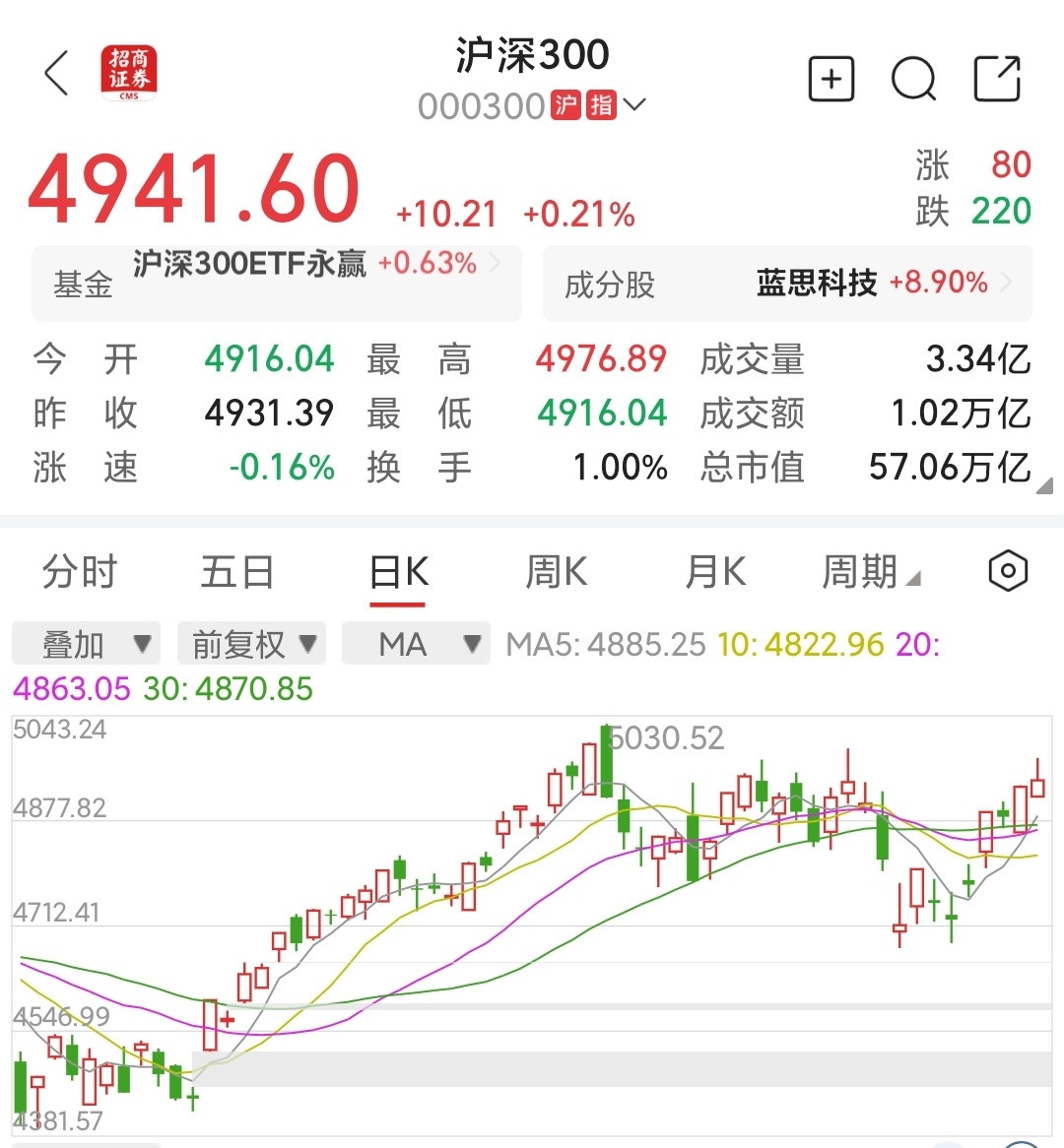 A股资金疯狂逃离老登股看看这诡异的行情，就知道沪深三百指基的好处了我不知道市场会