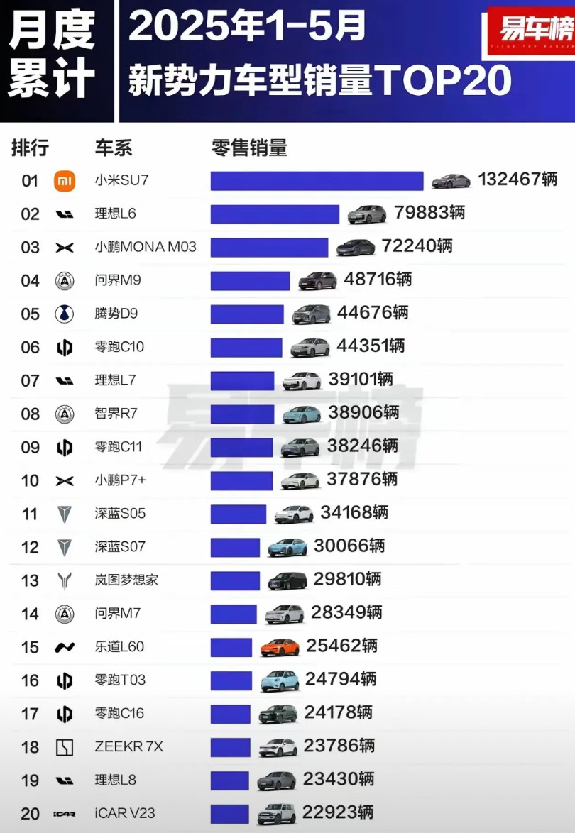 雷军的目标真悬了年初说好要卖30万辆车，后来加码到35万辆。5个月过去，数一