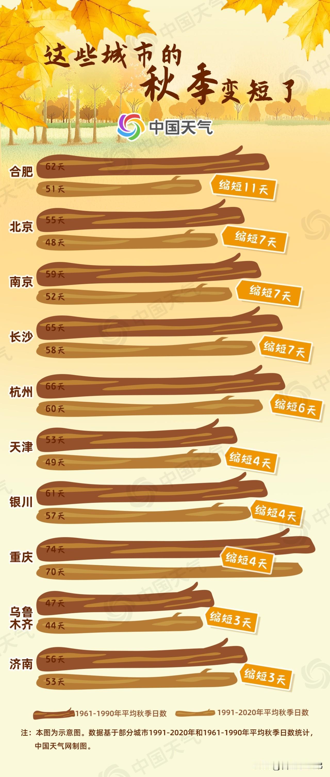 气象学上入秋有硬标准:日平均气温连续5日≤22℃,入冬则需≤10℃。合肥市气象台