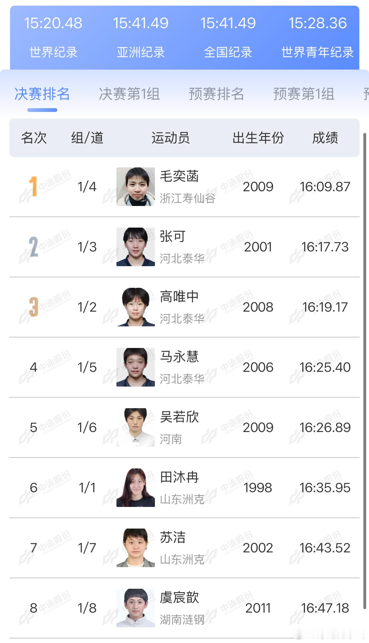 2025年全国游泳锦标赛女子1500米自由泳决赛成绩🏅毛奕菡16:09.8