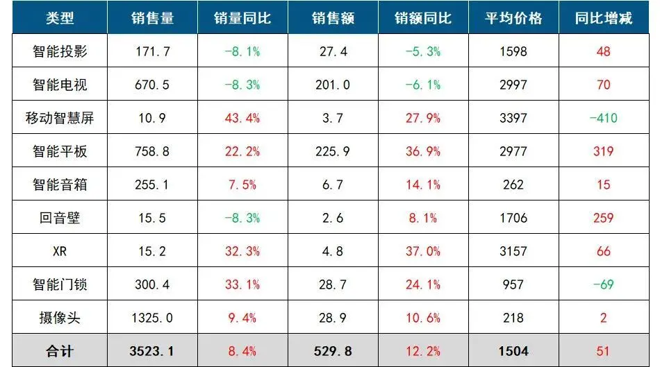 2025上半年AR智能眼镜出货量显著: 雷鸟创新、XREAL、星纪魅族前三