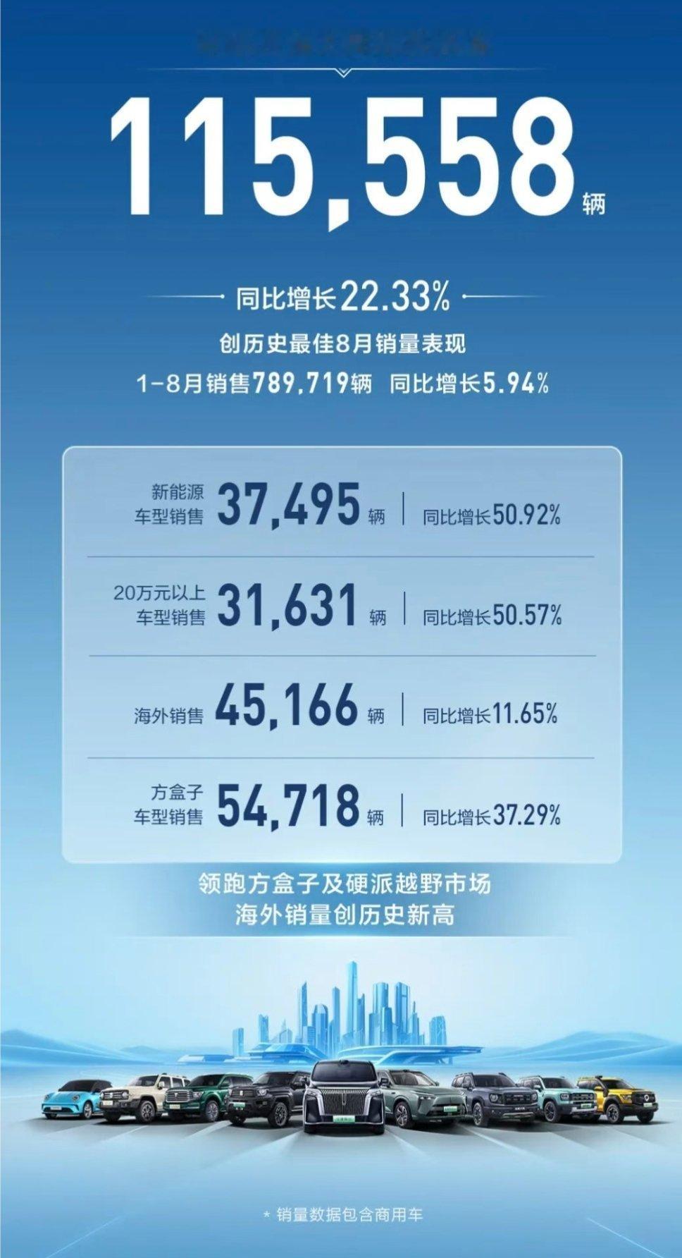 8月，长城汽车海外销售45,166辆，同比增长11.65%。汽场全开电车出海长城