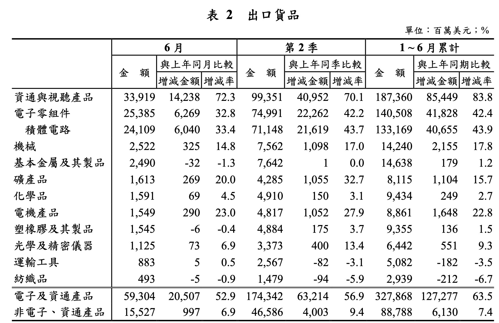 台湾地区出口，越来越像一家AI基础设施公司。台湾地区2026年上半年出口4166