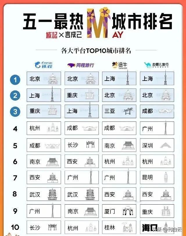 没想到！五一最热城市排行榜揭晓！北京上海简直挤爆了，重庆成都这些热门选手也没