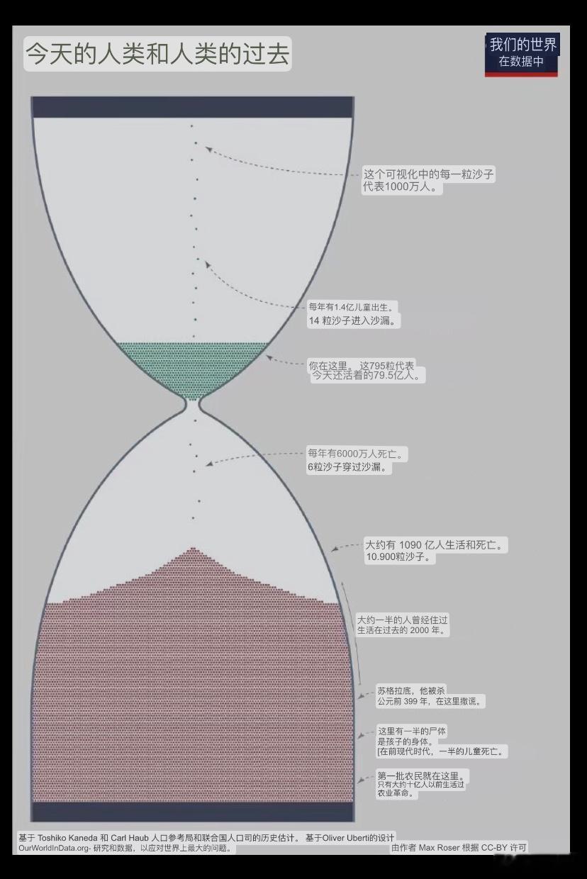 ❗️到目前为止，地球上总共诞生了1090亿人，现在活着的大概80亿