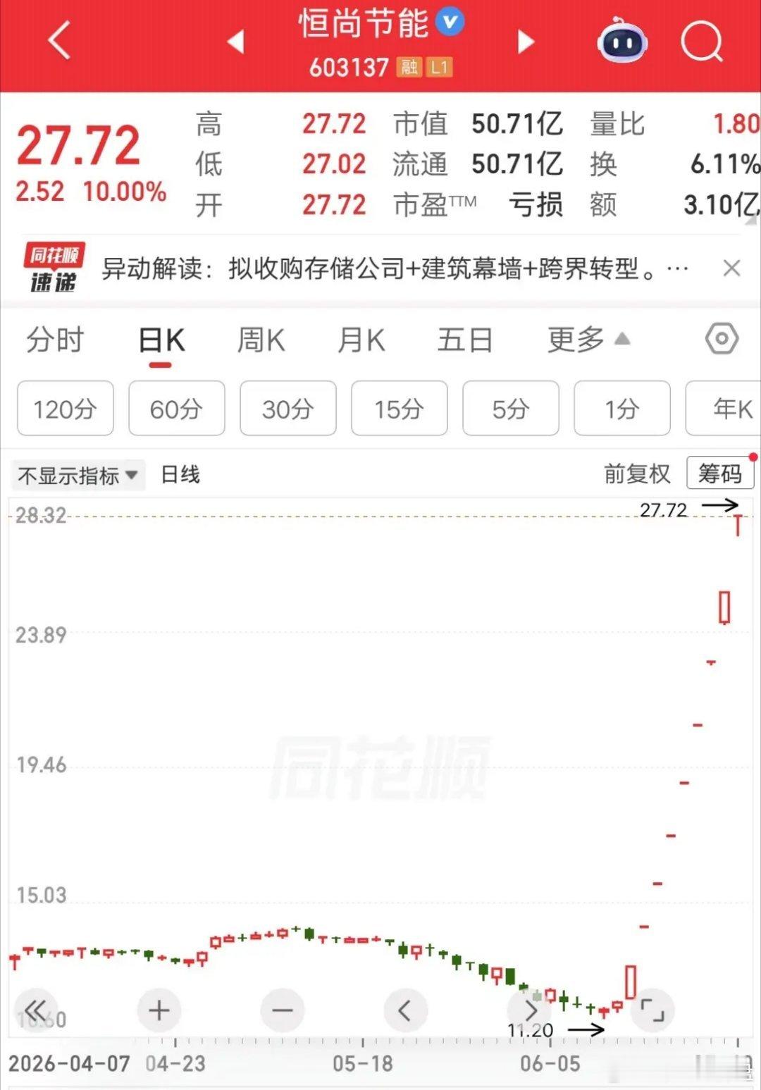 9天9板，大A七月最牛妖股诞生了。股价从11元涨到27元，两周时间翻了1.5倍。