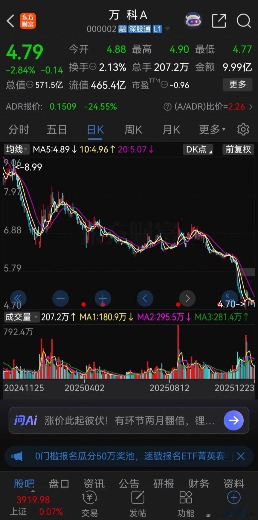 万科这走势让股民们彻底心寒了！大盘今年一路高歌猛进，突破4000点，创出了近十年