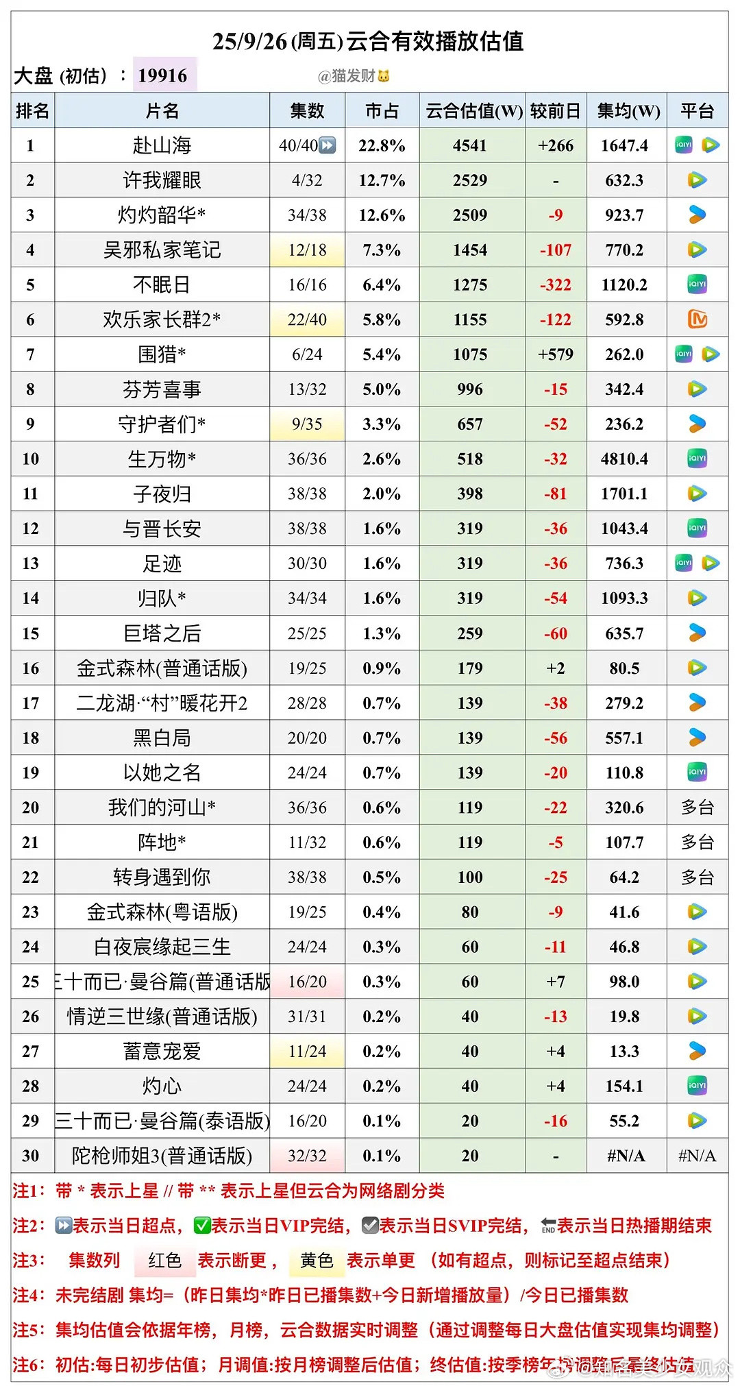 赴山海现在2800保卫战？最后可能跟单平台👖播出的凡人修仙传差不多​​​
