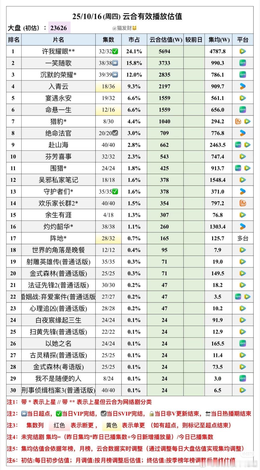 10月16日云合预估播放量许我耀眼热播期45天，集均播放量拿下已播剧年冠问题不大