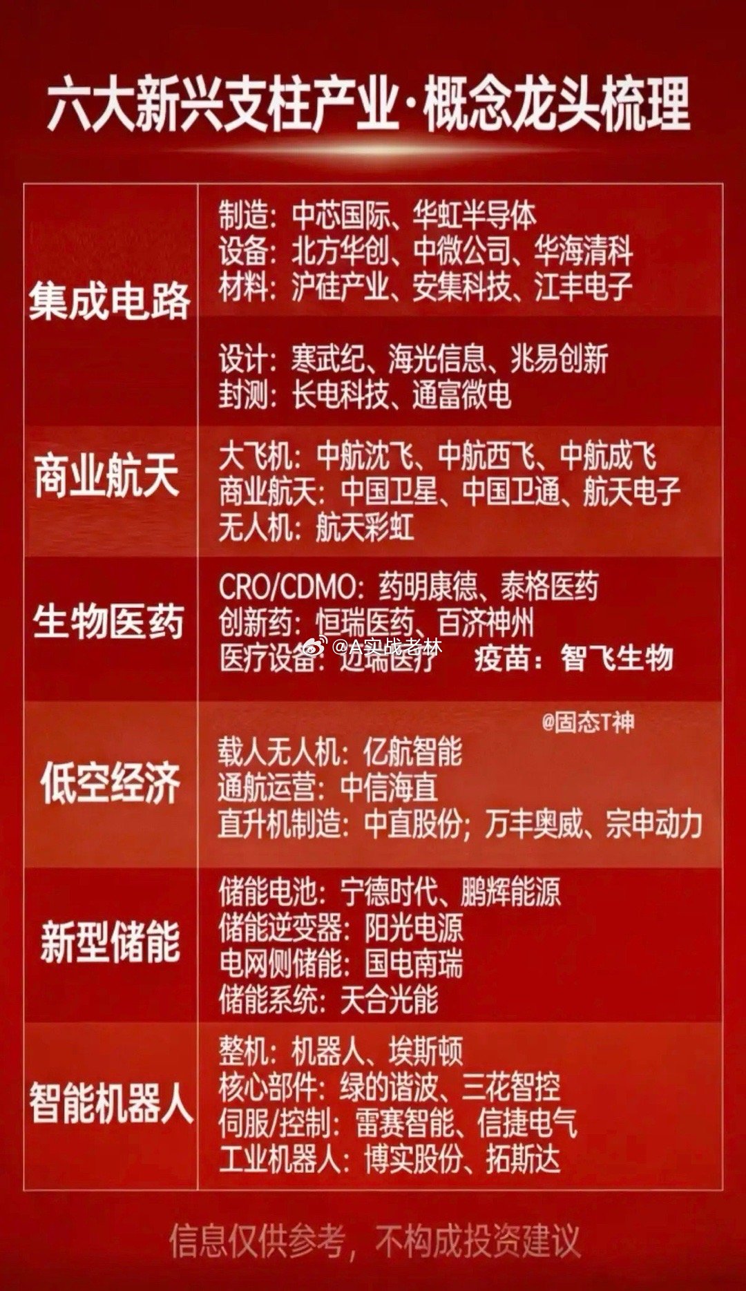 六大新兴支柱产业：概念股梳理！1.集成电路2.商业航天3.生物医药4.低空经济5