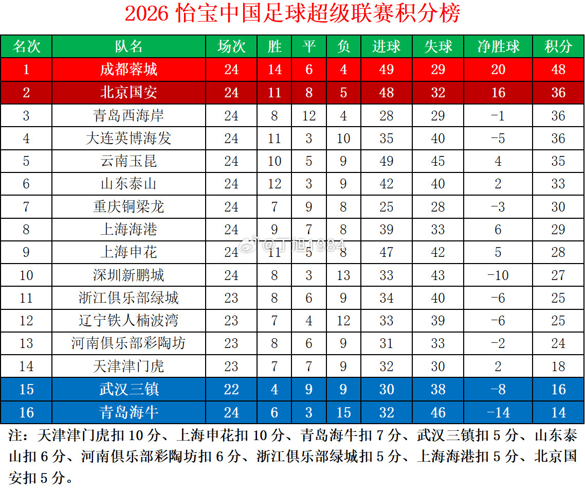 2026怡宝中超联赛第24轮积分榜中超联赛中超大连英博中超联赛