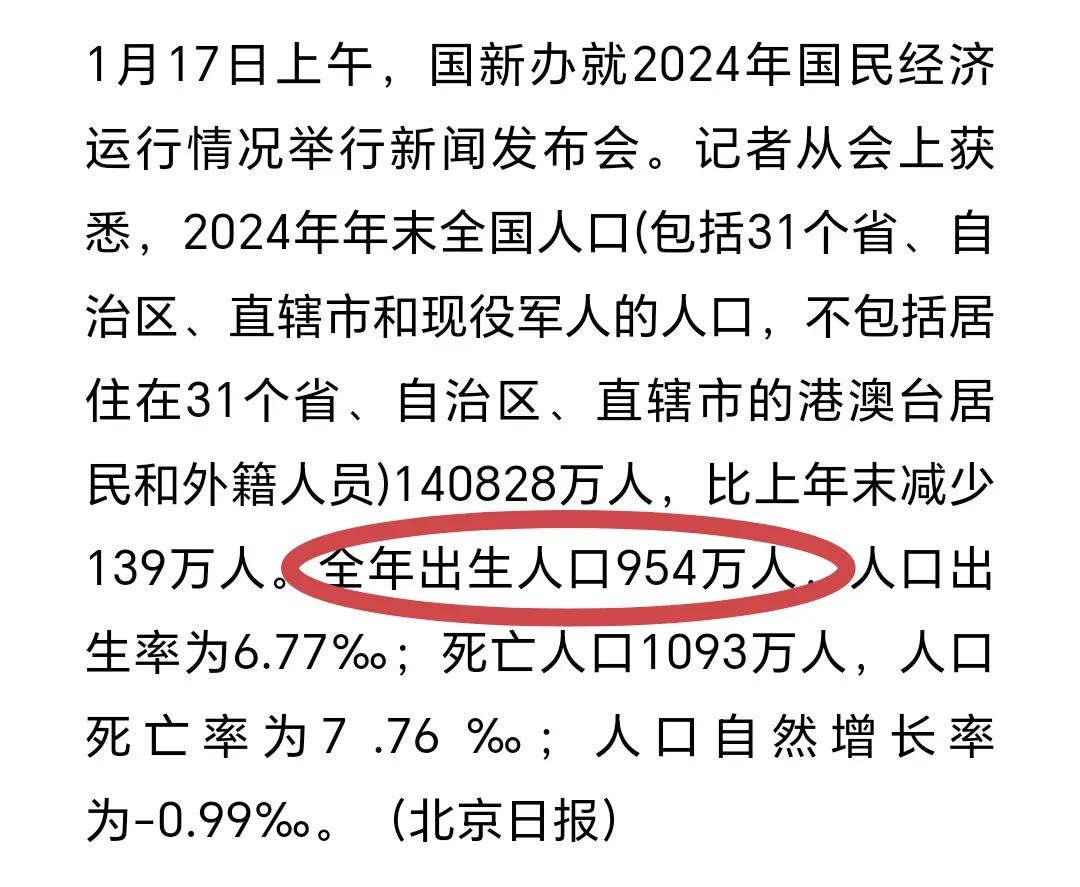 出生954万，鼓掌👏喜大普奔，2024年全年出生人口达到954万，距离100