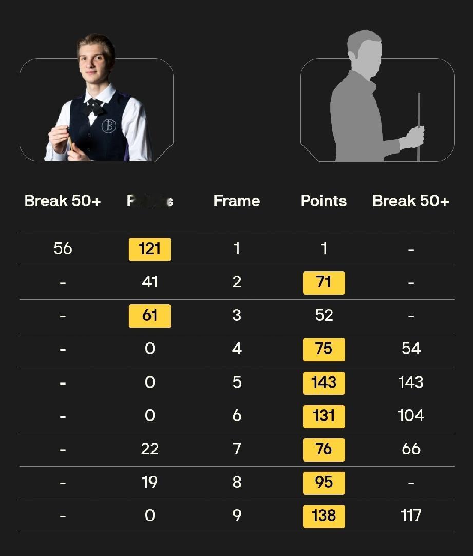 王信伯打出单杆143分!4月8日，斯诺克世锦赛资格赛第二轮，中国2008年出生