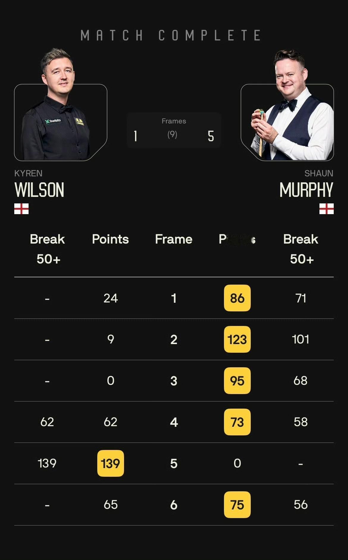 2026斯诺克德国大师赛1/4决赛结束两场，墨菲5-1力克凯伦威尔逊、卡特5-1