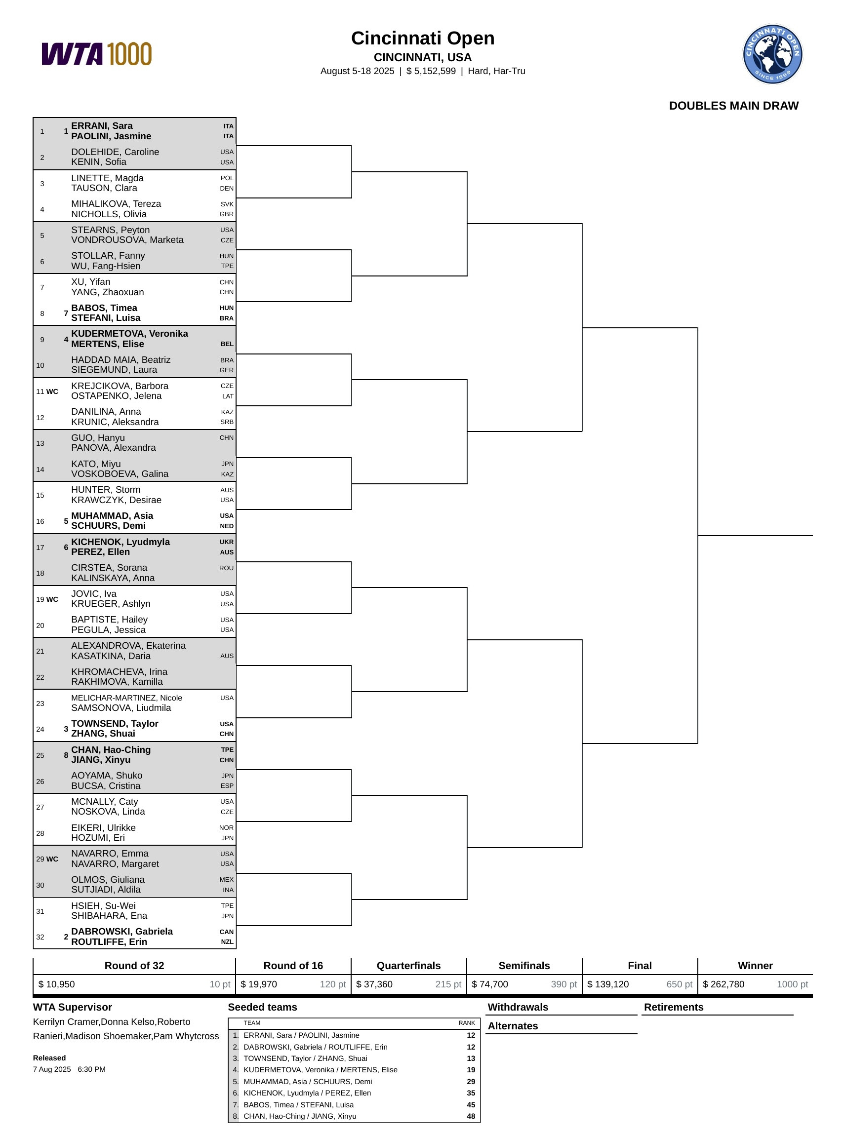 WTA1000辛辛那提站双打签表出炉👀[3]张帅/汤森德vs梅里查尔/萨姆
