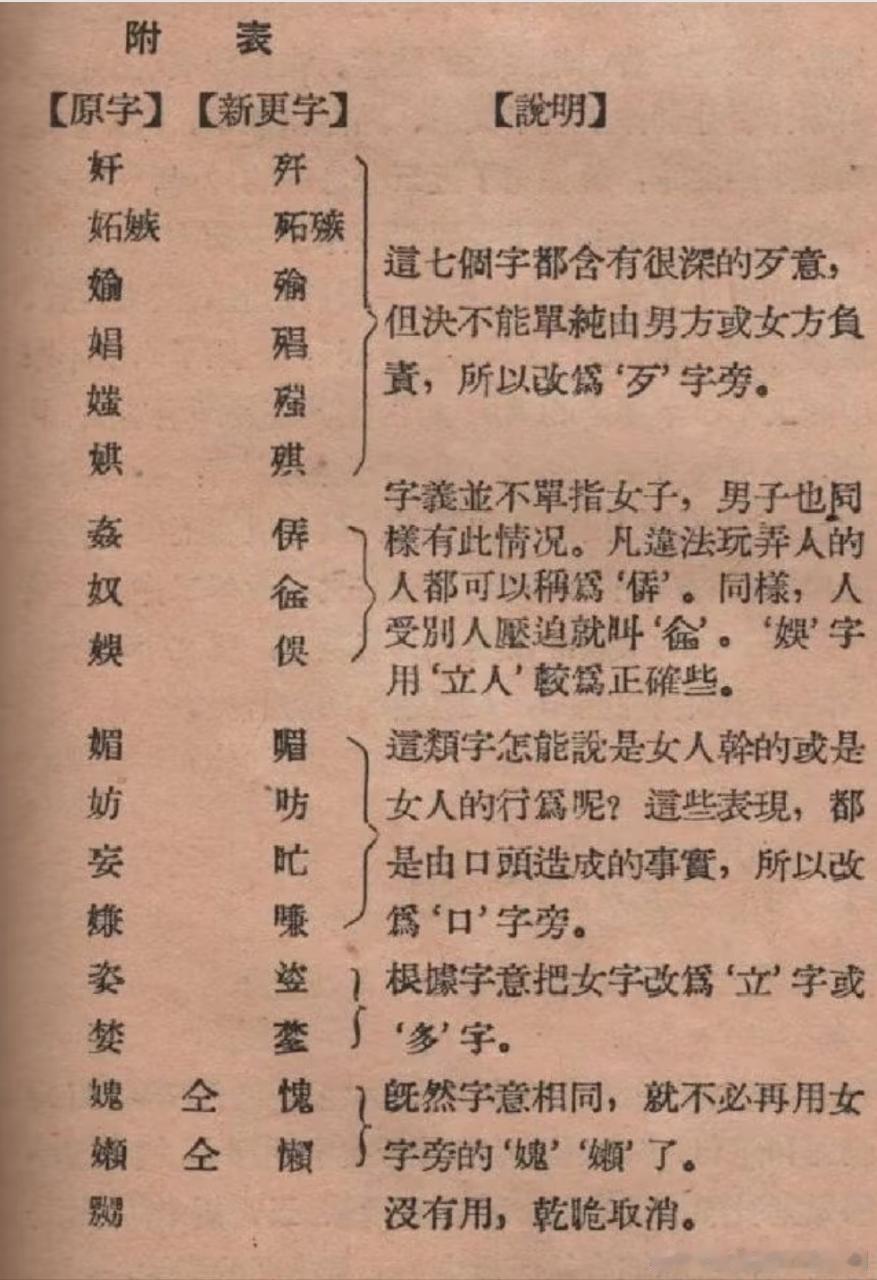 关于“女”字偏旁贬义字的更改修正，资料来源于1952年的《中国语文》创刊号。​