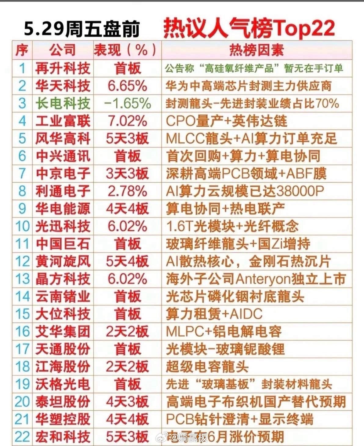 5.29盘前人气榜精简版：三大主线+23只龙头核心解析核心主线今日盘前人气标