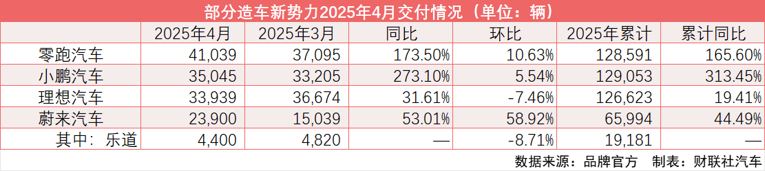 新势力4月交付迅速升温: 零跑、小鹏单月同比大涨 蔚来重回2万“俱乐部”
