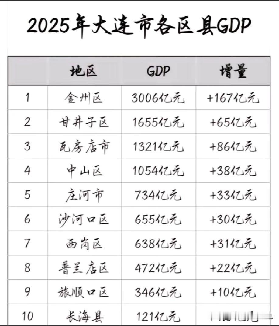 2025年辽宁省大连市各区县市经济数据水平情况，图片里属于2025年大连市各区县