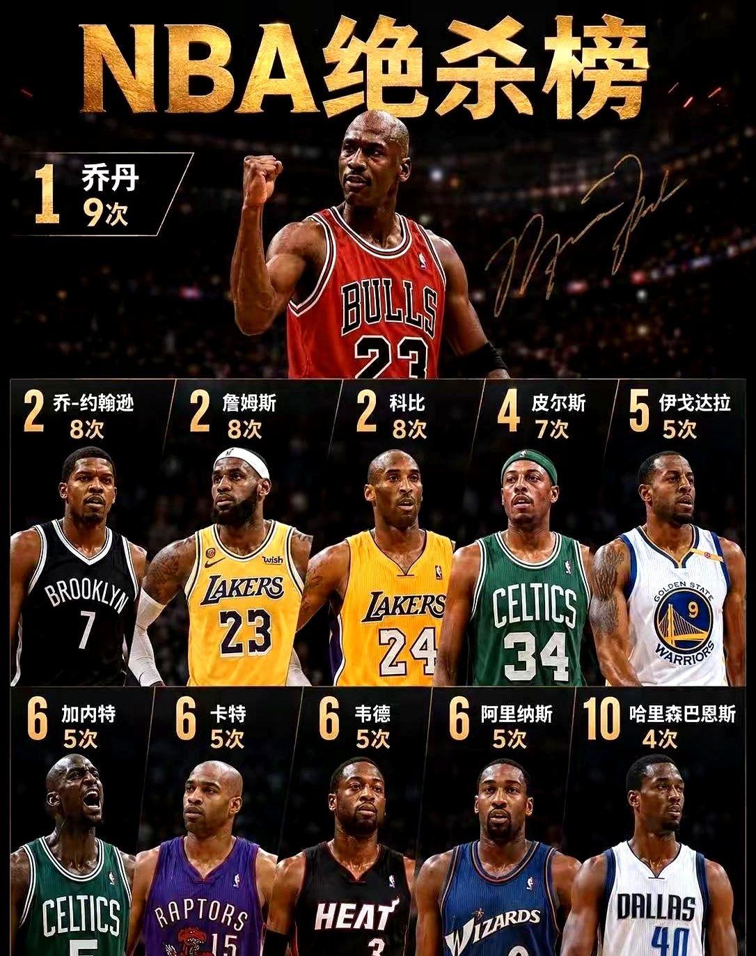 别再拿科比的绝杀集锦说事了，真把数据摊开，有人能甩他一条街。把NBA历史绝杀