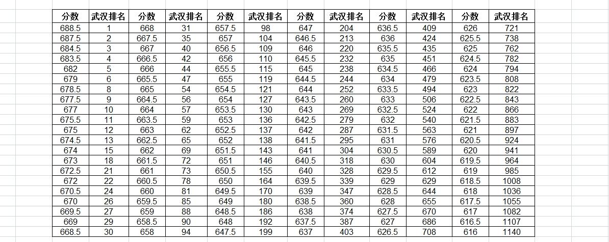 武汉九调物理方向一分一段表出炉！2025年9月10日至9月12日，武汉市20