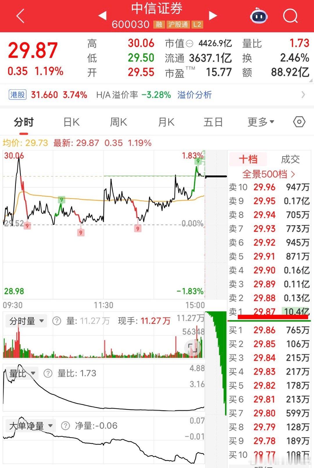 为了防止去年924疯涨的的情况，国家队压上10个亿卖单，这就是高层要慢牛的决心。