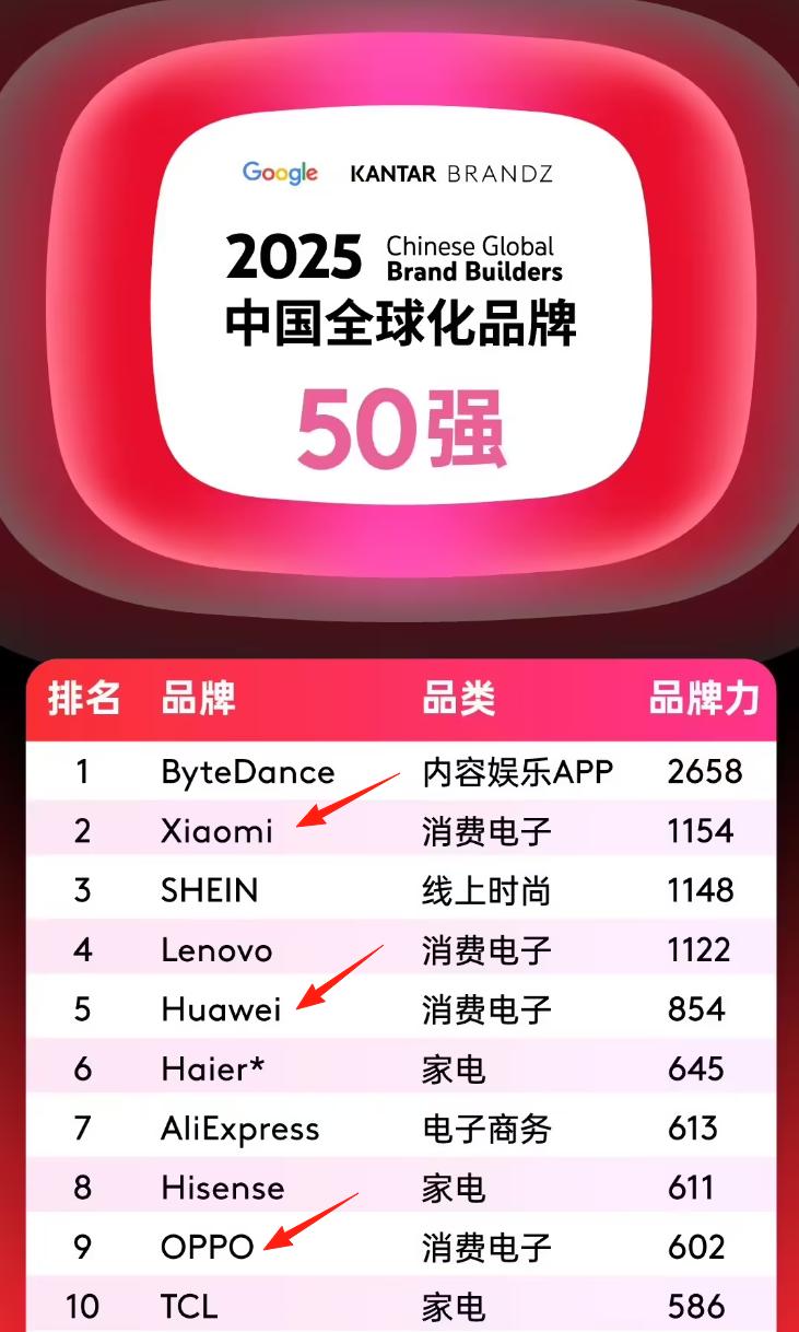小米第二，华为第五，OPPO第九凯度联合谷歌，发布2025中国全球化品牌排行