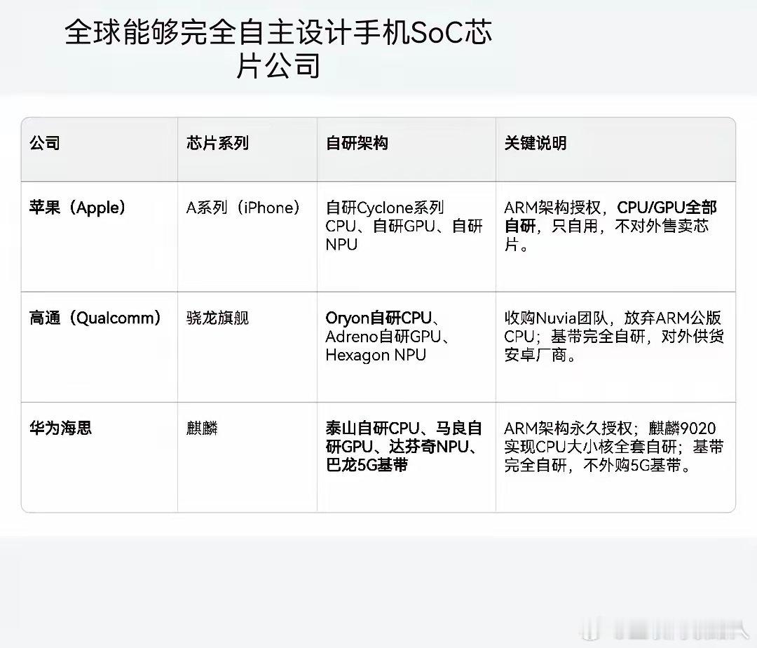 全球算下来就三家。真正做到手机CPU微架构自研的，也就苹果、高通还有华为海思。拿到ARM架构授权，可