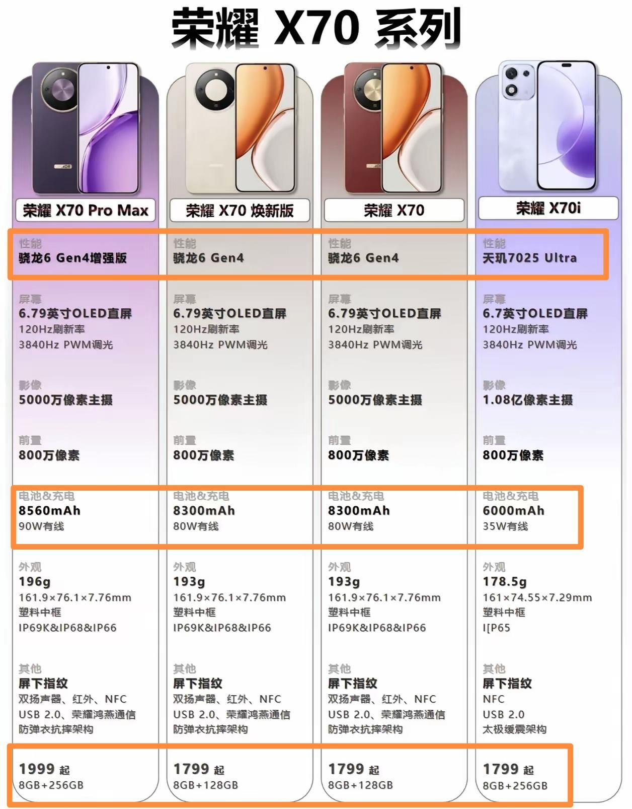 没有等来荣耀X80，却先等来了X70ProMax，没有发布会，直接上架商城