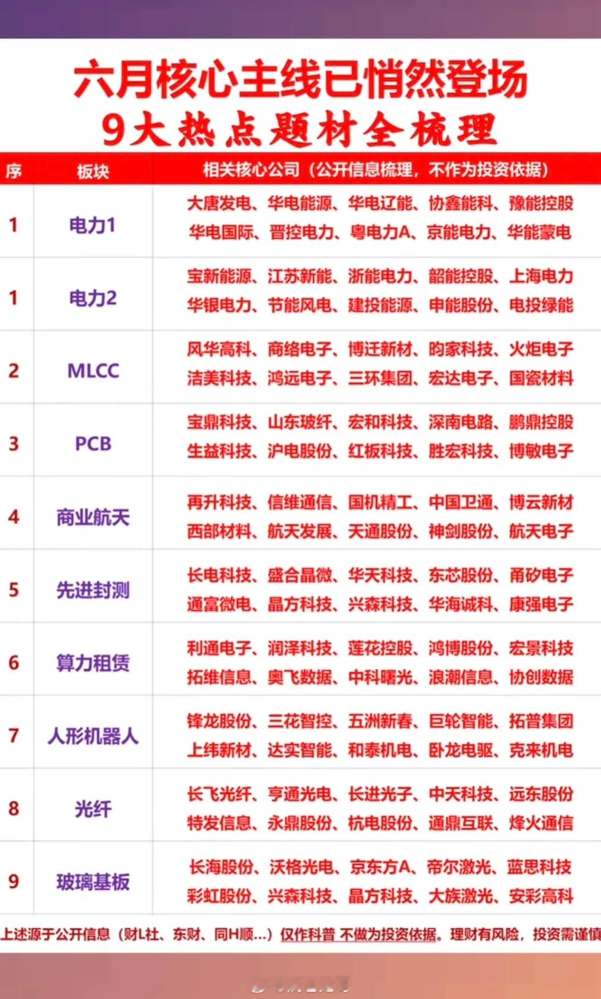 六月核心主线悄然登场：九大热点题材全梳理！1.电力行业2.MLCC+PCB3.商